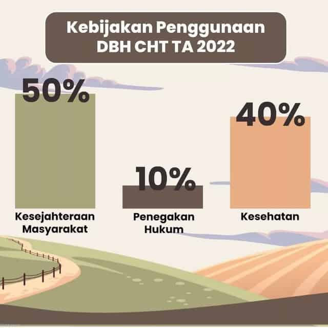 215/PMK.07/2021Penggunaan, Pemantauan, dan Evaluasi Dana Bagi Hasil Cukai Hasil Tembakau