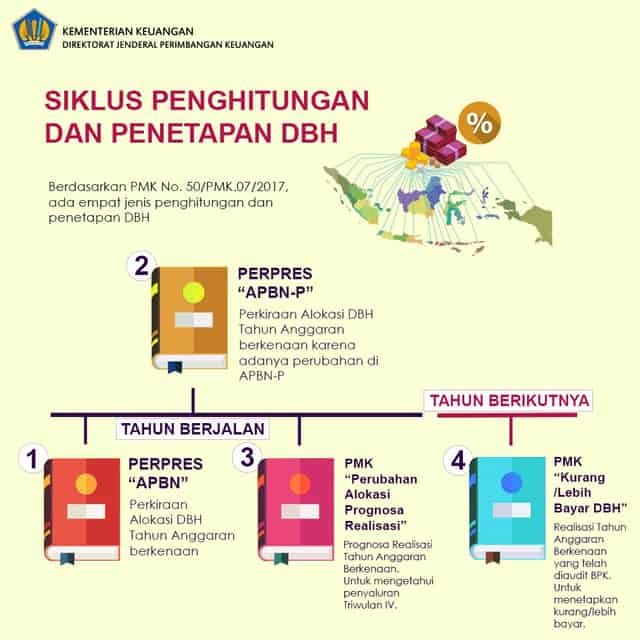 50/PMK.07/2017Pengelolaan Transfer Ke Daerah dan Dana Desa.