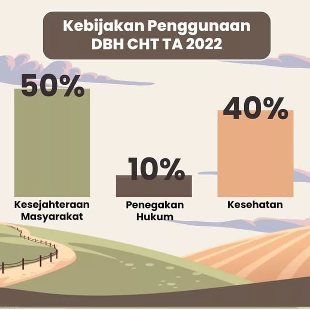 215/PMK.07/2021 Penggunaan, Pemantauan, dan Evaluasi Dana Bagi Hasil Cukai Hasil Tembakau
